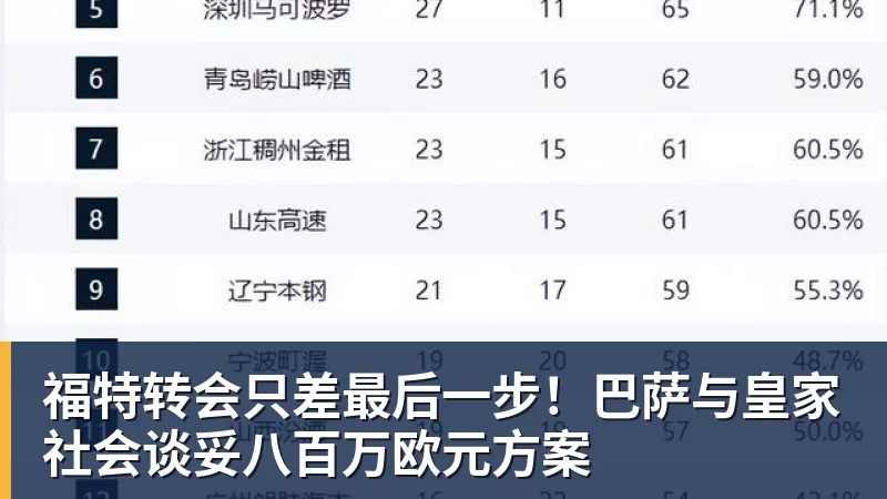 福特转会只差最后一步！巴萨与皇家社会谈妥八百万欧元方案